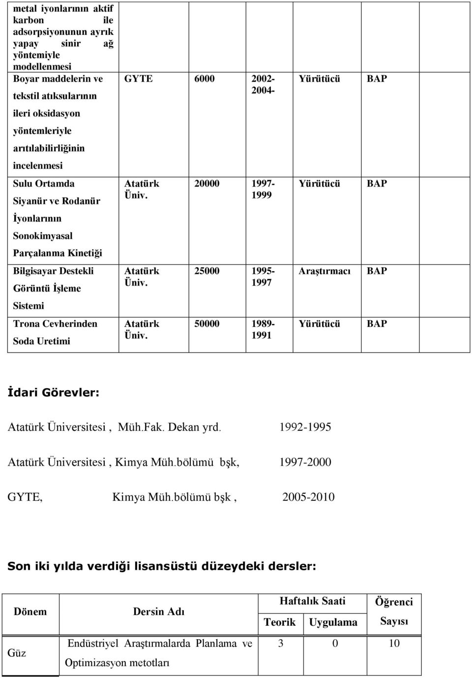 20000 1997-1999 Yürütücü BAP İyonlarının Sonokimyasal Parçalanma Kinetiği Bilgisayar Destekli Görüntü İşleme Atatürk Üniv.