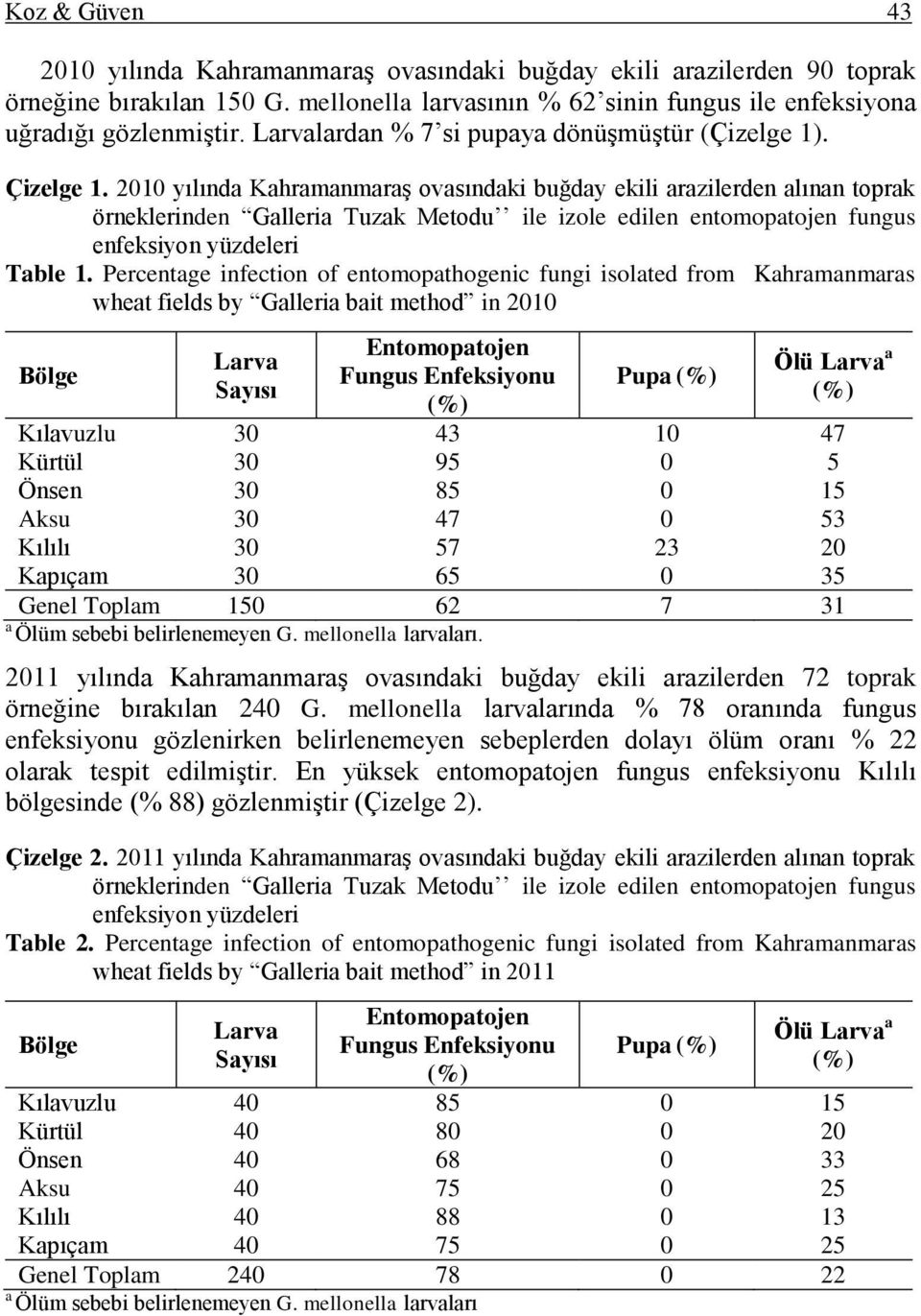 2010 yılında KahramanmaraĢ ovasındaki buğday ekili arazilerden alınan toprak örneklerinden Galleria Tuzak Metodu ile izole edilen entomopatojen fungus enfeksiyon yüzdeleri Table 1.