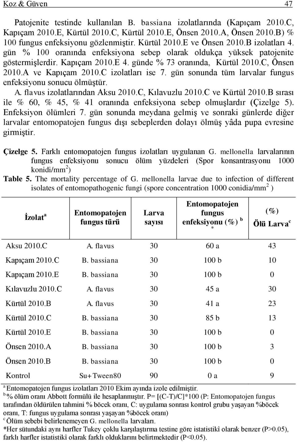 günde % 73 oranında, Kürtül 2010.C, Önsen 2010.A ve Kapıçam 2010.C izolatları ise 7. gün sonunda tüm larvalar fungus enfeksiyonu sonucu ölmüģtür. A. flavus izolatlarından Aksu 2010.C, Kılavuzlu 2010.