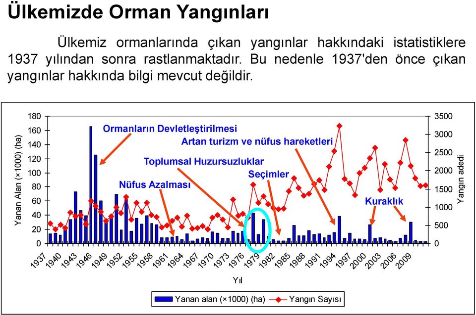 Yanan Alan ( 1000) (ha) 180 160 140 120 100 80 60 40 20 0 1937 1940 Ormanların Devletleştirilmesi Artan turizm ve nüfus hareketleri Toplumsal