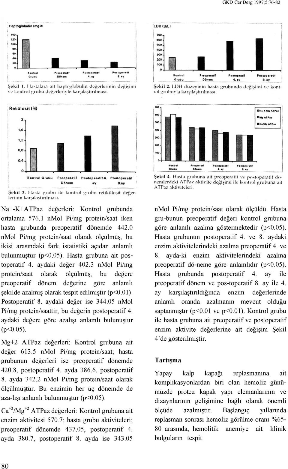 3 nmol Pi/mg protein/saat olarak ölçülmüş, bu değere preoperatif dönem değerine göre anlamlı şekilde azalmış olarak tespit edilmiştir (p<0.01). Postoperatif 8. aydaki değer ise 344.