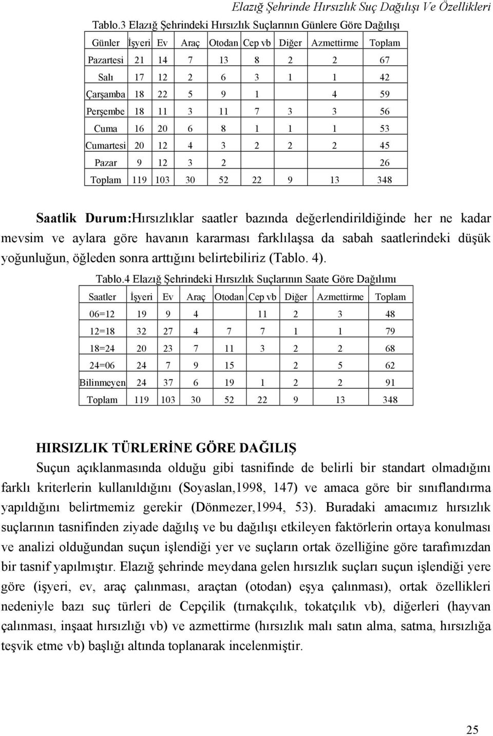 11 3 11 7 3 3 56 Cuma 16 0 6 1 1 1 53 Cumartesi 0 1 4 3 45 Pazar 9 1 3 6 Toplam 119 103 30 5 9 13 34 Saatlik Durum:Hırsızlıklar saatler bazında değerlendirildiğinde her ne kadar mevsim ve aylara göre