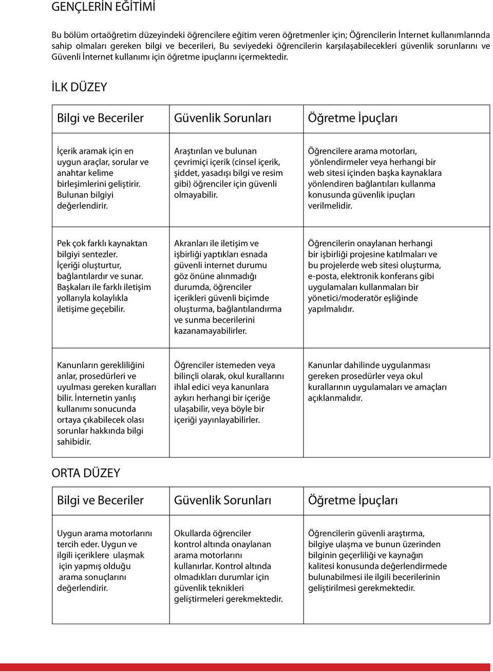 İLK DÜZEY Bilgi ve Beceriler Güvenlik Sorunları Öğretme İpuçları İçerik aramak için en uygun araçlar, sorular ve anahtar kelime birleşimlerini geliştirir. Bulunan bilgiyi değerlendirir.