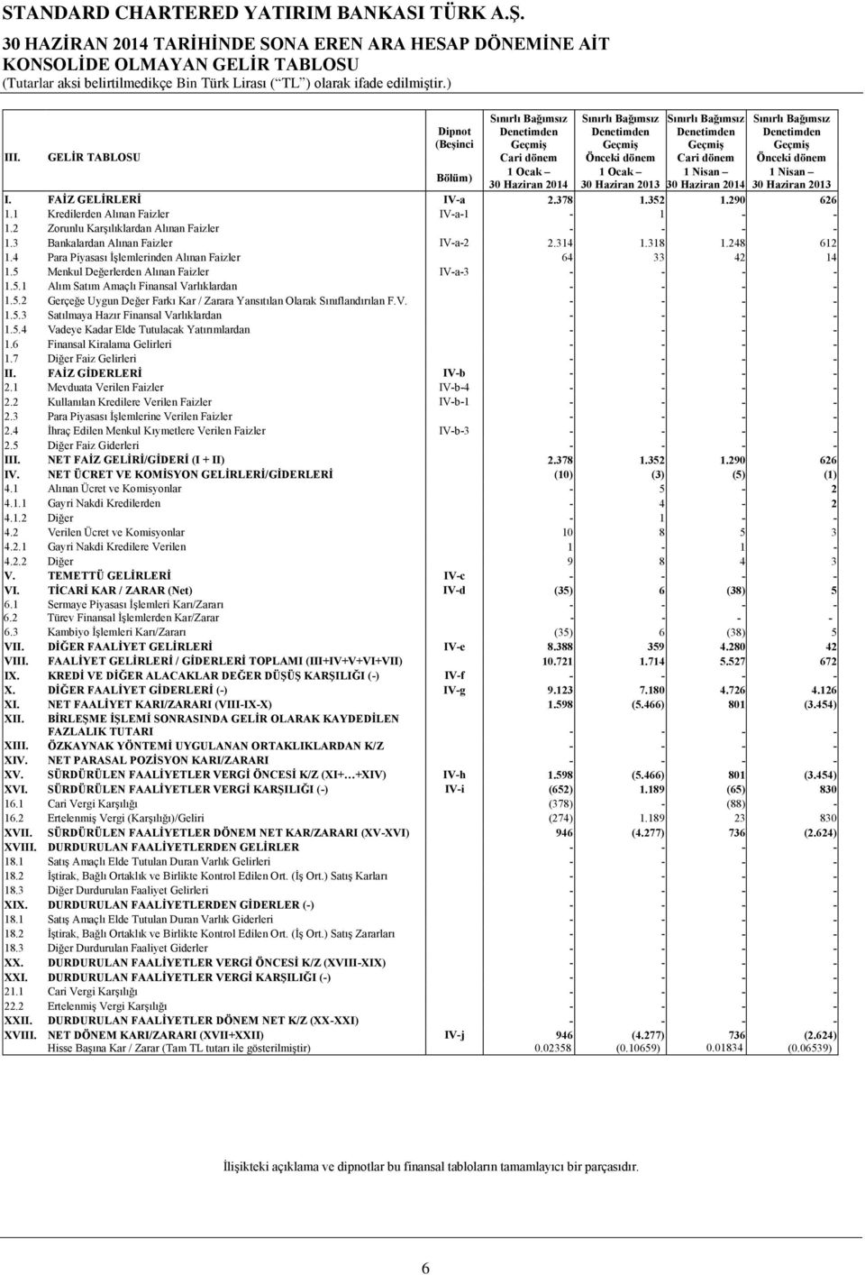 Denetimden Geçmiş Cari dönem 1 Nisan Sınırlı Bağımsız Denetimden Geçmiş Önceki dönem 1 Nisan 30 Haziran 2013 30 Haziran 2014 I. FAİZ GELİRLERİ IV-a 2.378 1.352 1.290 626 1.