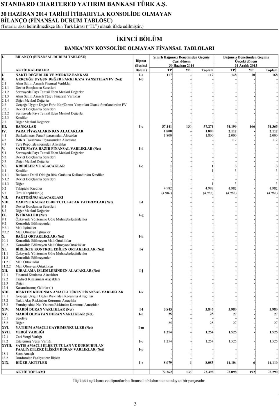 Aralık 2013 Dipnot (Beşinci AKTİF KALEMLER Bölüm) TP YP Toplam TP YP Toplam I. NAKİT DEĞERLER VE MERKEZ BANKASI I-a 117-117 148 20 168 II.