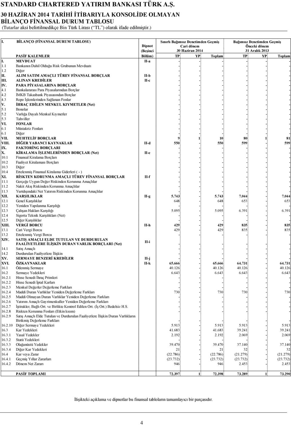 Toplam TP YP Toplam I. MEVDUAT II-a - - - - - - 1.1 Bankanın Dahil Olduğu Risk Grubunun Mevduatı - - - - - - 1.2 Diğer - - - - - - II. ALIM SATIM AMAÇLI TÜREV FİNANSAL BORÇLAR II-b - - - - - - III.
