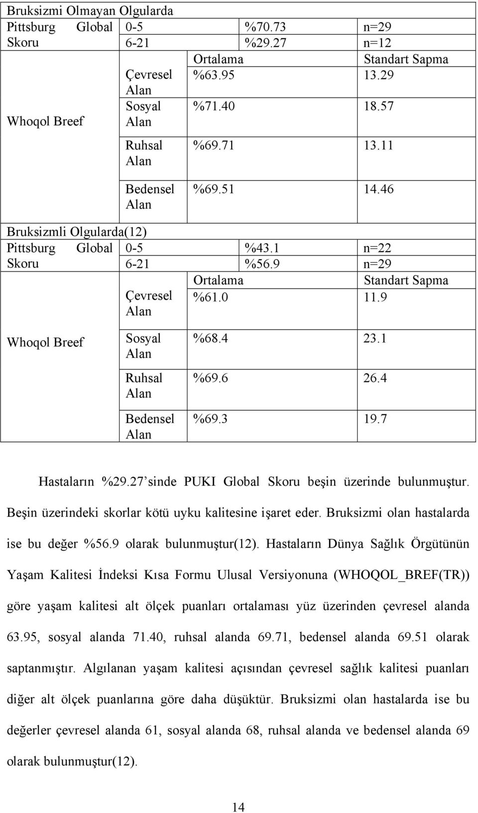 9 Alan Whoqol Breef Sosyal Alan Ruhsal Alan Bedensel Alan %68.4 23.1 %69.6 26.4 %69.3 19.7 Hastaların %29.27 sinde PUKI Global Skoru beşin üzerinde bulunmuştur.