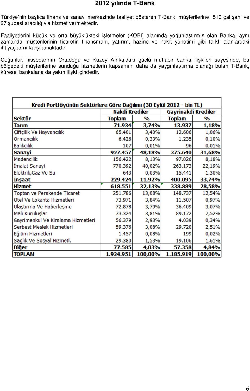 Faaliyetlerini küçük ve orta büyüklükteki işletmeler (KOBİ) alanında yoğunlaştırmış olan Banka, aynı zamanda müşterilerinin ticaretin finansmanı, yatırım, hazine