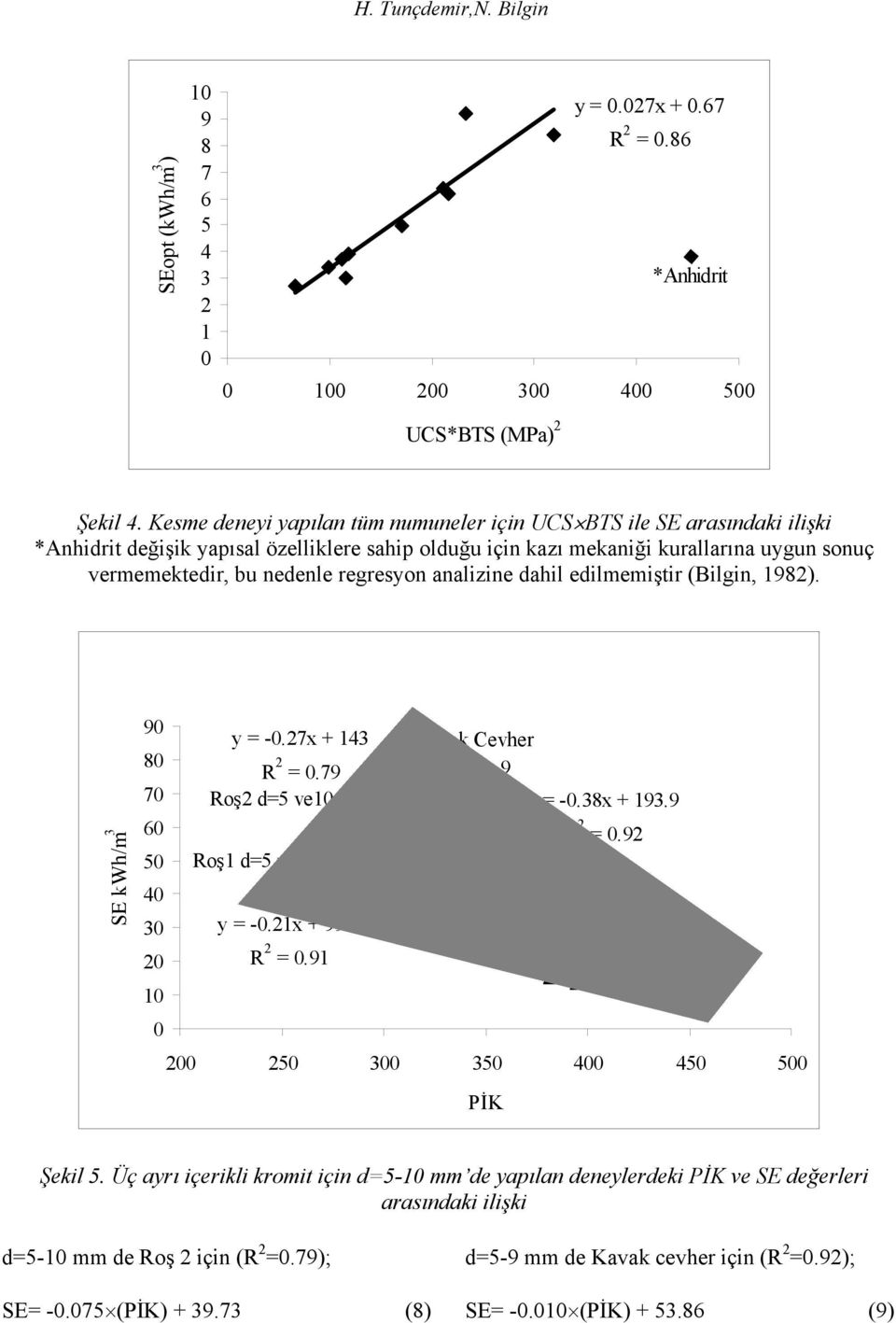 regresyon analizine dahil edilmemiştir (Bilgin, 1982). SE kwh/m 3 90 80 70 60 50 40 30 20 10 0 y = -0.27x + 143 R 2 = 0.79 Roş2 d=5 ve10 Roş1 d=5 ve10 y = -0.21x + 99.1 R 2 = 0.