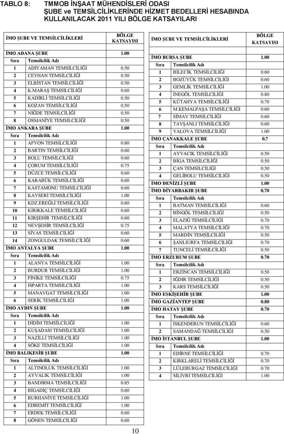 50 6 KOZAN TEMSİLCİLİĞİ 0.50 7 NİĞDE TEMSİLCİLİĞİ 0.50 8 OSMANİYE TEMSİLCİLİĞİ 0.50 İMO ANKARA ŞUBE 1.00 1 AFYON TEMSİLCİLİĞİ 0.80 2 BARTIN TEMSİLCİLİĞİ 0.60 3 BOLU TEMSİLCİLİĞİ 0.