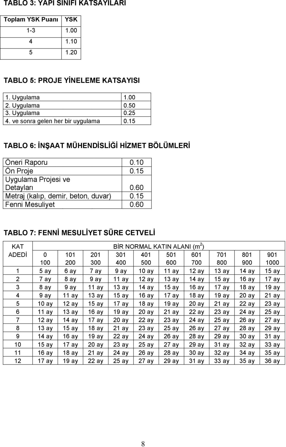 60 TABLO 7: FENNİ MESULİYET SÜRE CETVELİ KAT BİR NORMAL KATIN ALANI (m 2 ) ADEDİ 0 101 201 301 401 501 601 701 801 901 100 200 300 400 500 600 700 800 900 1000 1 5 ay 6 ay 7 ay 9 ay 10 ay 11 ay 12 ay