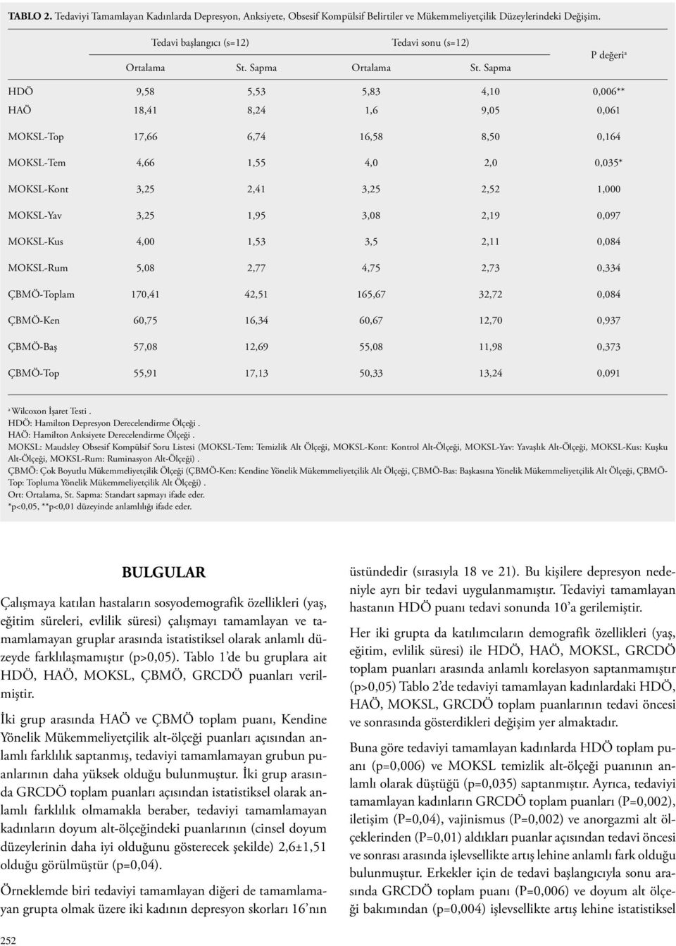 Sapma P değeri a HDÖ 9,58 5,53 5,83 4,10 0,006** HAÖ 18,41 8,24 1,6 9,05 0,061 MOKSL-Top 17,66 6,74 16,58 8,50 0,164 MOKSL-Tem 4,66 1,55 4,0 2,0 0,035* MOKSL-Kont 3,25 2,41 3,25 2,52 1,000 MOKSL-Yav