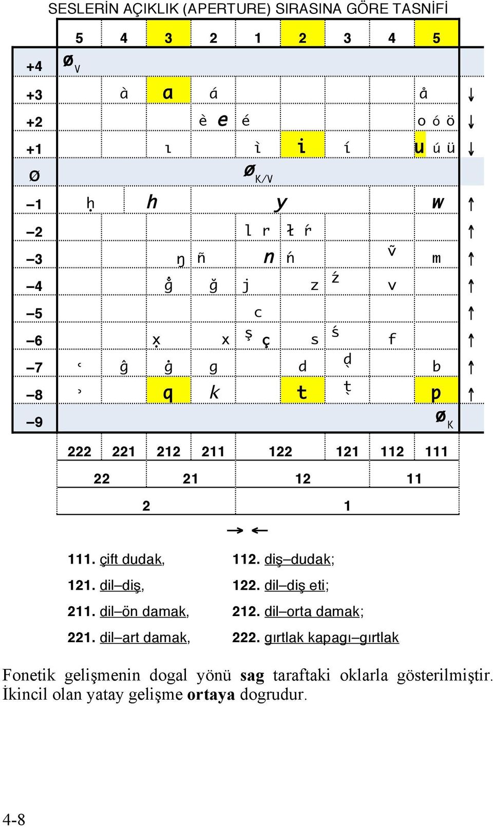 111. çift dudak, 112. diş dudak; 121. dil diş, 122. dil diş eti; 211. dil ön damak, 212. dil orta damak; 221. dil art damak, 222.