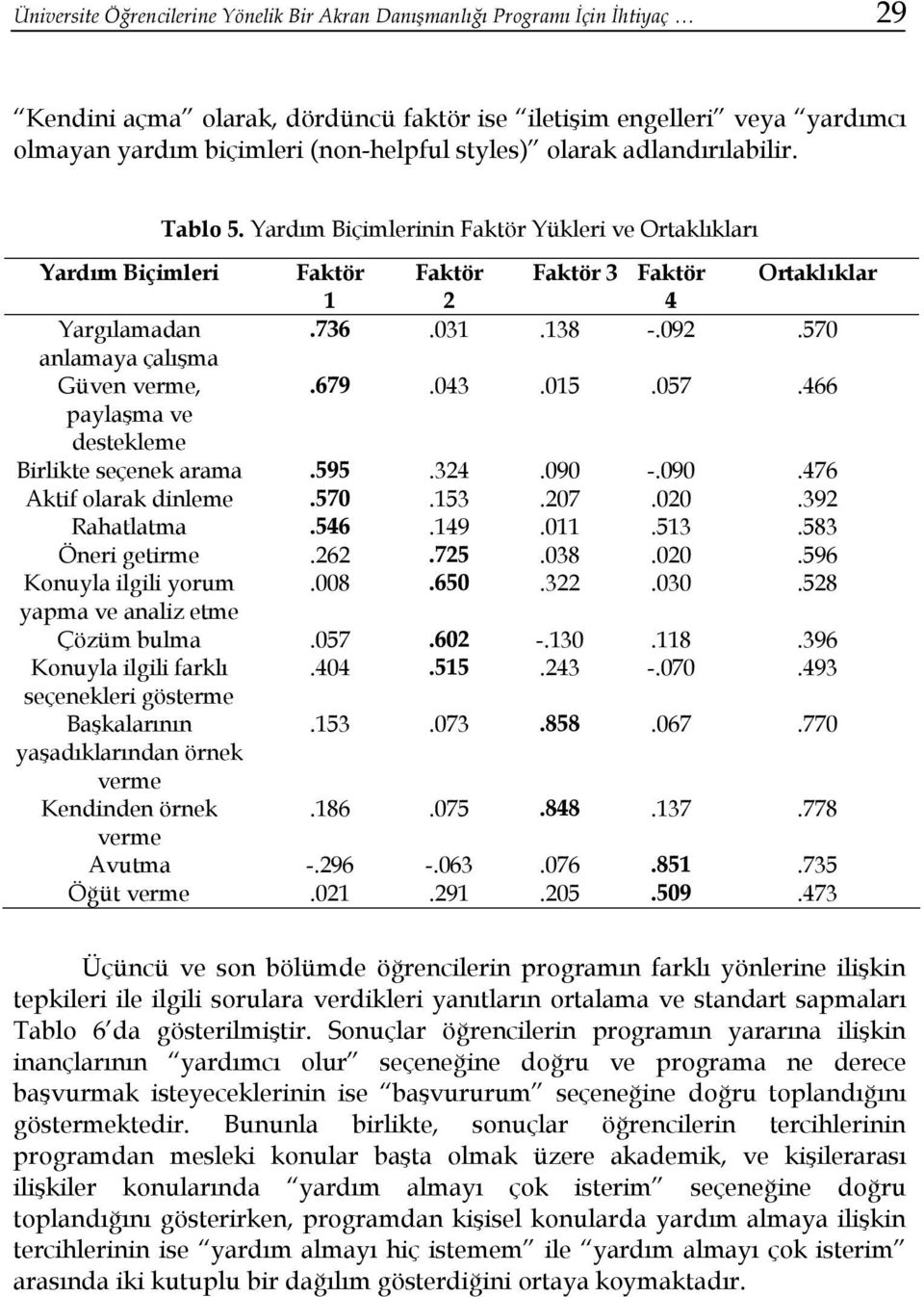 570 anlamaya çalışma Güven verme,.679.043.015.057.466 paylaşma ve destekleme Birlikte seçenek arama.595.324.090 -.090.476 Aktif olarak dinleme.570.153.207.020.392 Rahatlatma.546.149.011.513.