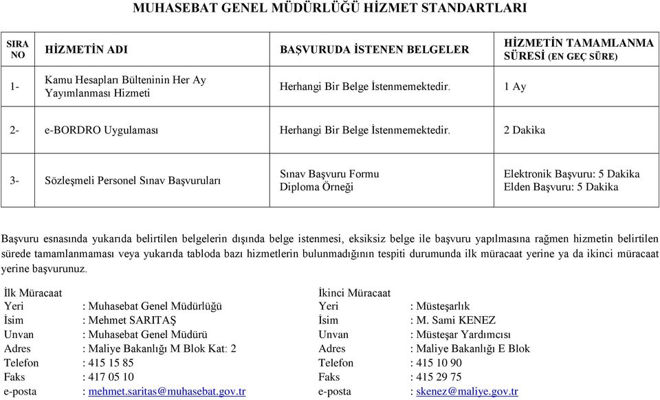 2 Dakika 3- Sözleşmeli Personel Sınav Başvuruları Sınav Başvuru Formu Diploma Örneği Elektronik Başvuru: 5 Dakika Elden Başvuru: 5 Dakika Başvuru esnasında yukarıda belirtilen belgelerin dışında