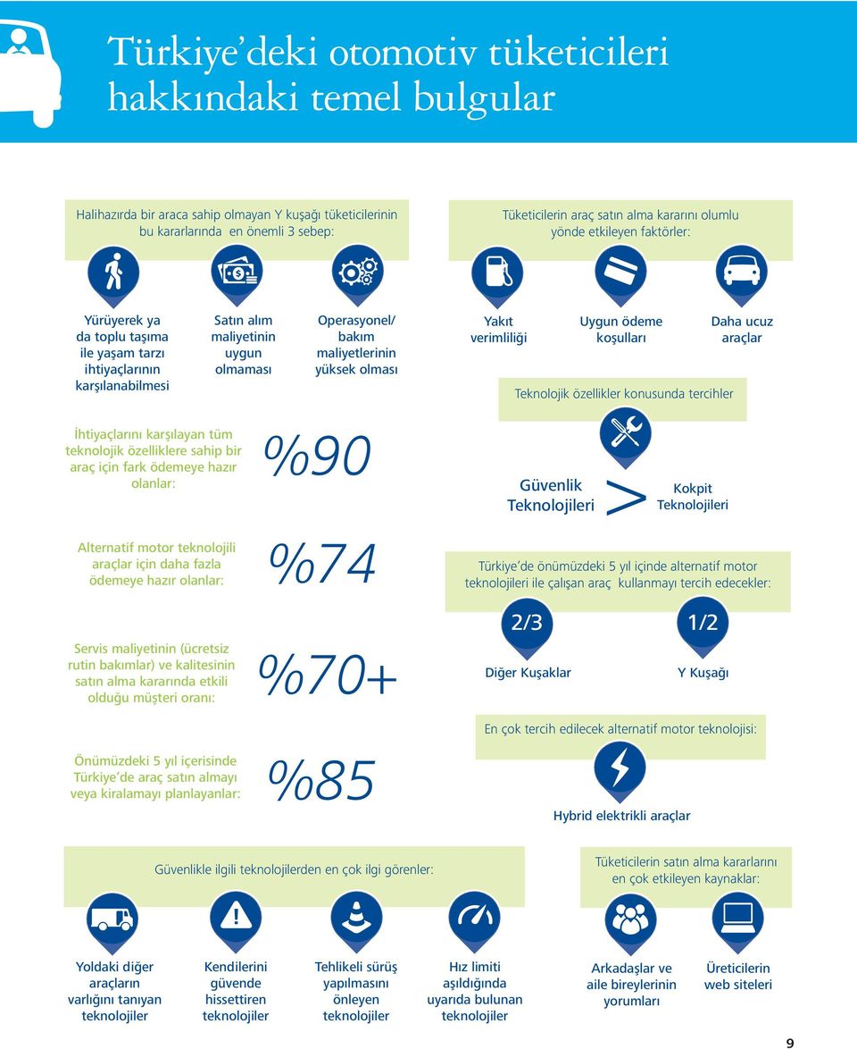 Yakıt verimliliği Uygun ödeme koşulları Teknolojik özellikler konusunda tercihler Daha ucuz araçlar İhtiyaçlarını karşılayan tüm teknolojik özelliklere sahip bir araç için fark ödemeye hazır olanlar: