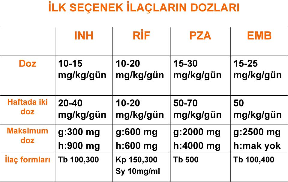 mg/kg/gün 50 mg/kg/gün Maksimum doz g:300 mg h:900 mg g:600 mg h:600 mg g:2000 mg