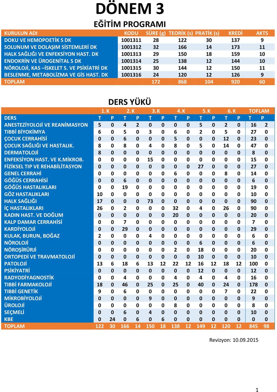 VE PSİKİATRİ DK 1001315 30 144 12 150 11 BESLENME, METABOLİZMA VE GİS HAST. DK 1001316 24 120 12 126 9 TOPLAM 172 868 104 920 60 DERS YÜKÜ 1. K 2. K 3. K 4. K 5. K 6.