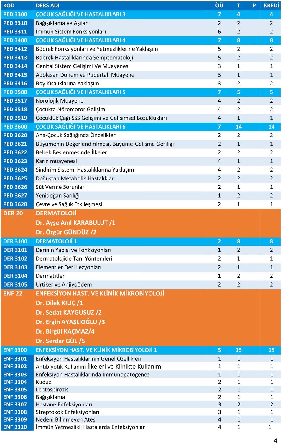 1 1 PED 3416 Boy Kısalıklarına Yaklaşım 3 2 2 PED 3500 ÇOCUK SAĞLIĞI VE HASTALIKLARI 5 7 5 5 PED 3517 Nörolojik Muayene 4 2 2 PED 3518 Çocukta Nöromotor Gelişim 4 2 2 PED 3519 Çocukluk Çağı SSS