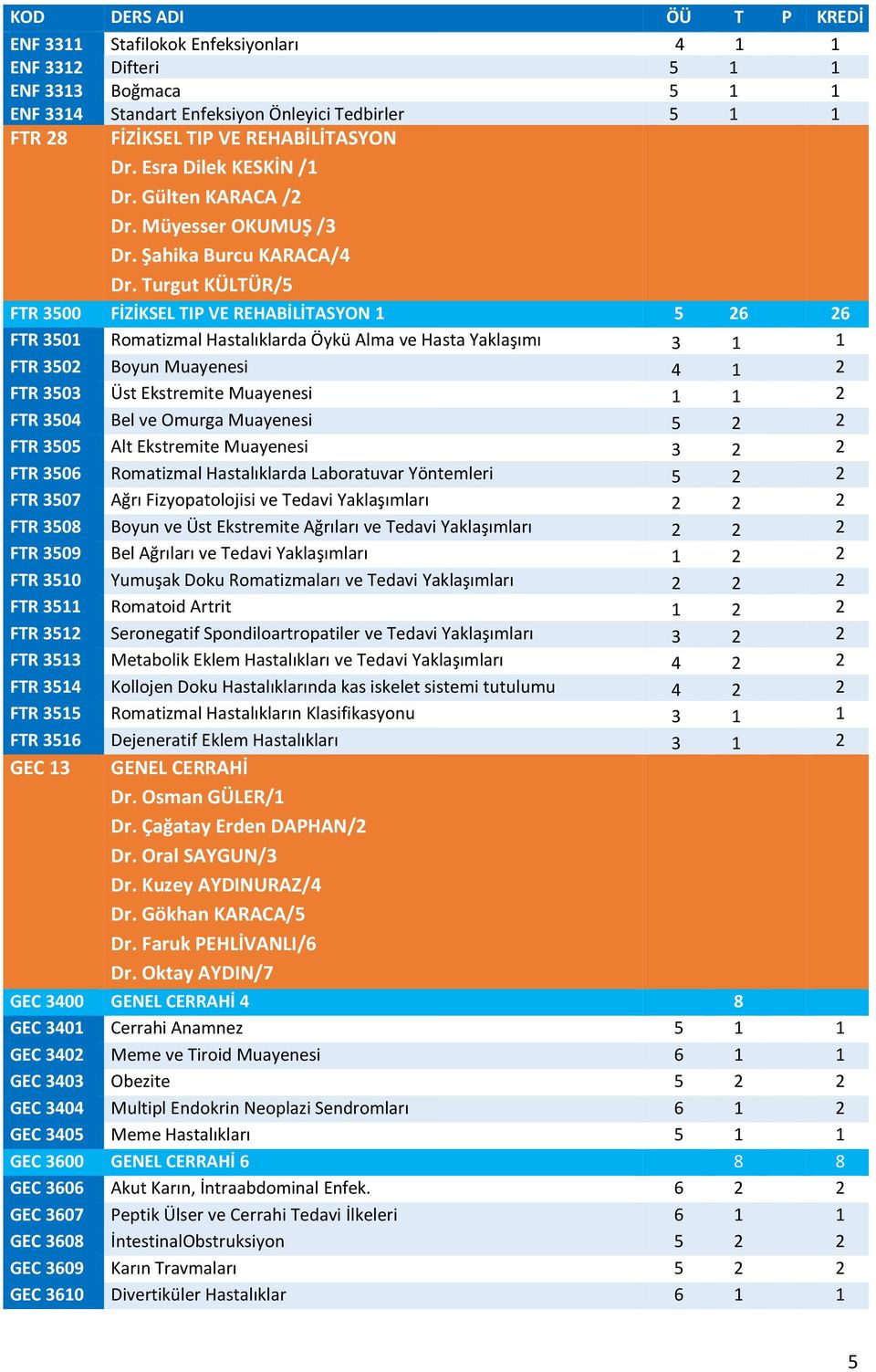 Turgut KÜLTÜR/5 FTR 3500 FİZİKSEL TIP VE REHABİLİTASYON 1 5 26 26 FTR 3501 Romatizmal Hastalıklarda Öykü Alma ve Hasta Yaklaşımı 3 1 1 FTR 3502 Boyun Muayenesi 4 1 2 FTR 3503 Üst Ekstremite Muayenesi
