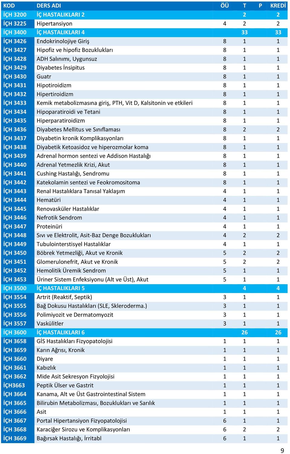 etkileri 8 1 1 İÇH 3434 Hipoparatiroidi ve Tetani 8 1 1 İÇH 3435 Hiperparatiroidizm 8 1 1 İÇH 3436 Diyabetes Mellitus ve Sınıflaması 8 2 2 İÇH 3437 Diyabetin kronik Komplikasyonları 8 1 1 İÇH 3438