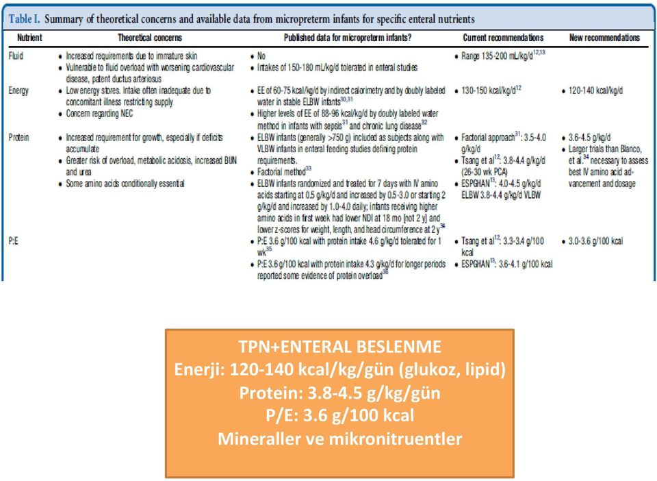 Protein: 3.8-4.5 g/kg/gün P/E: 3.