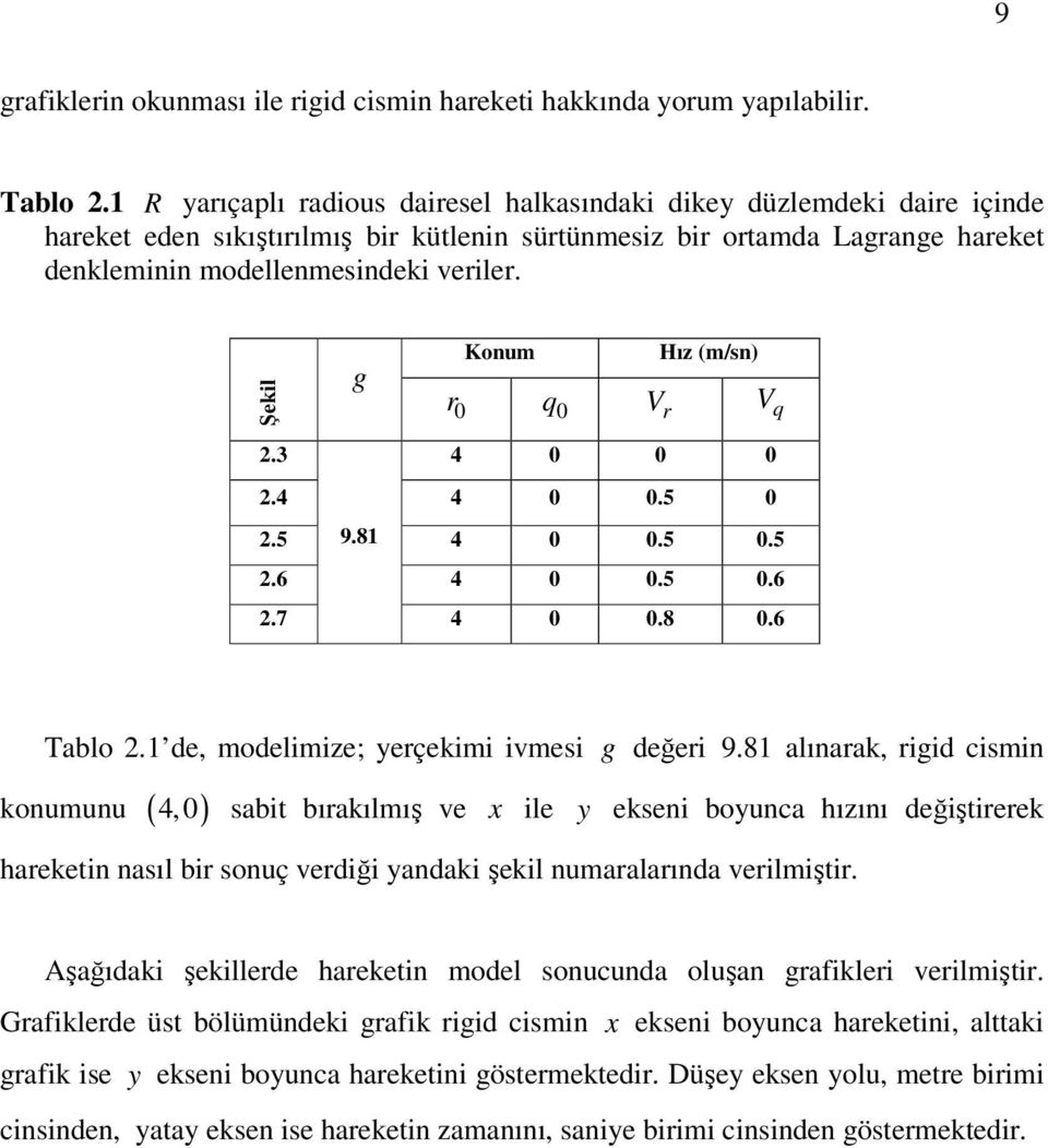 Şekil g Konum r 0 q 0 V r Hız (m/sn) V q 2.3 4 0 0 0 2.4 4 0 0.5 0 2.5 9.81 4 0 0.5 0.5 2.6 4 0 0.5 0.6 2.7 4 0 0.8 0.6 Tablo 2.1 de, modelimize; yerçekimi ivmesi g değeri 9.