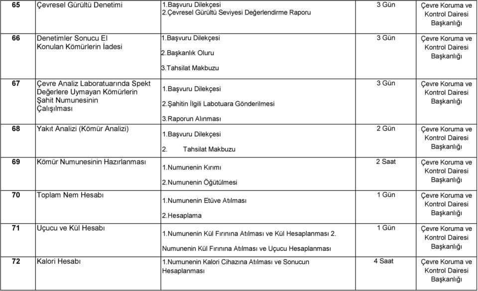 Numunesinin Çalışılması 68 Yakıt Analizi (Kömür Analizi) 69 Kömür Numunesinin Hazırlanması 70 Toplam Nem Hesabı 71 Uçucu ve Kül Hesabı 1.Başvuru Dilekçesi 2.Başkanlık Oluru 3.Tahsilat Makbuzu 1.