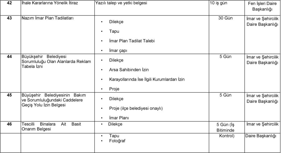 Dilekçe Arsa Sahibinden İzin Karayollarında İse İlgili Kurumlardan İzin Proje Dilekçe Proje (ilçe belediyesi onaylı) 30 Gün İmar ve Şehircilik Daire 5 Gün İmar ve