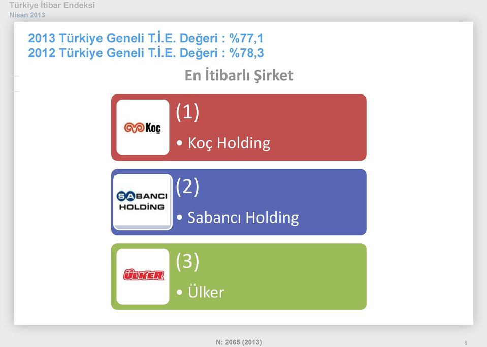 Değeri : %78,3 En İtibarlı Şirket (1) Koç