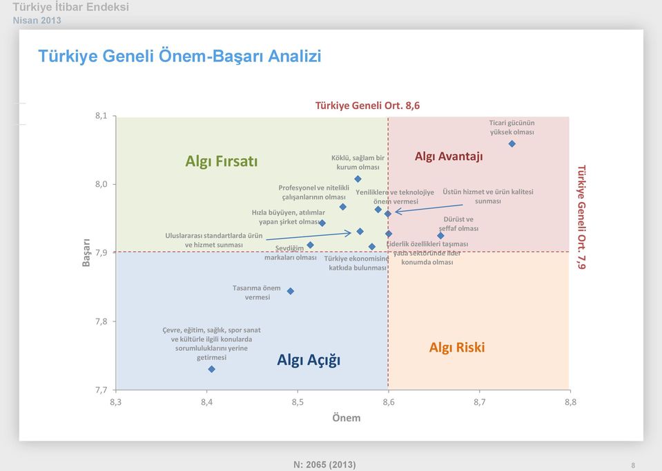 Sevdiğim markaları olması Köklü, sağlam bir kurum olması Yeniliklere ve teknolojiye önem vermesi Algı Avantajı Dürüst ve şeffaf olması Liderlik özellikleri taşıması yada sektöründe lider Türkiye