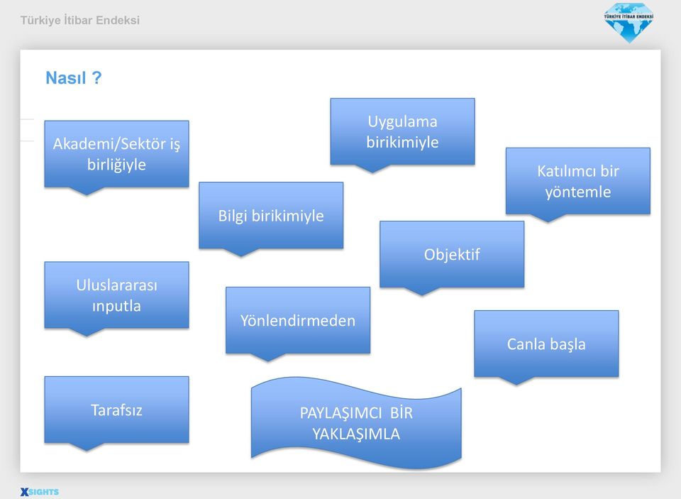 Uygulama birikimiyle Katılımcı bir yöntemle