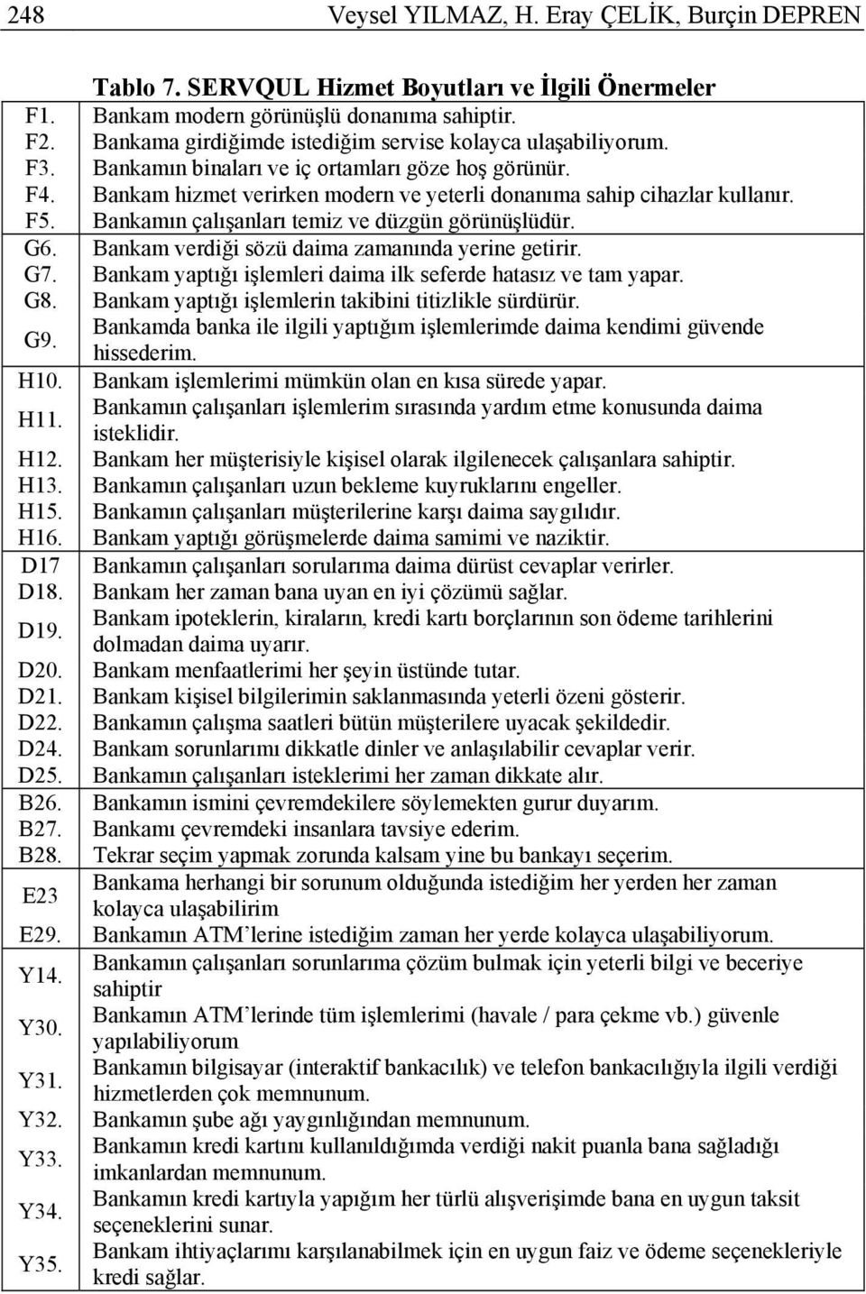 Bankamın çalışanları temiz ve düzgün görünüşlüdür. G6. Bankam verdiği sözü daima zamanında yerine getirir. G7. Bankam yaptığı işlemleri daima ilk seferde hatasız ve tam yapar. G8.