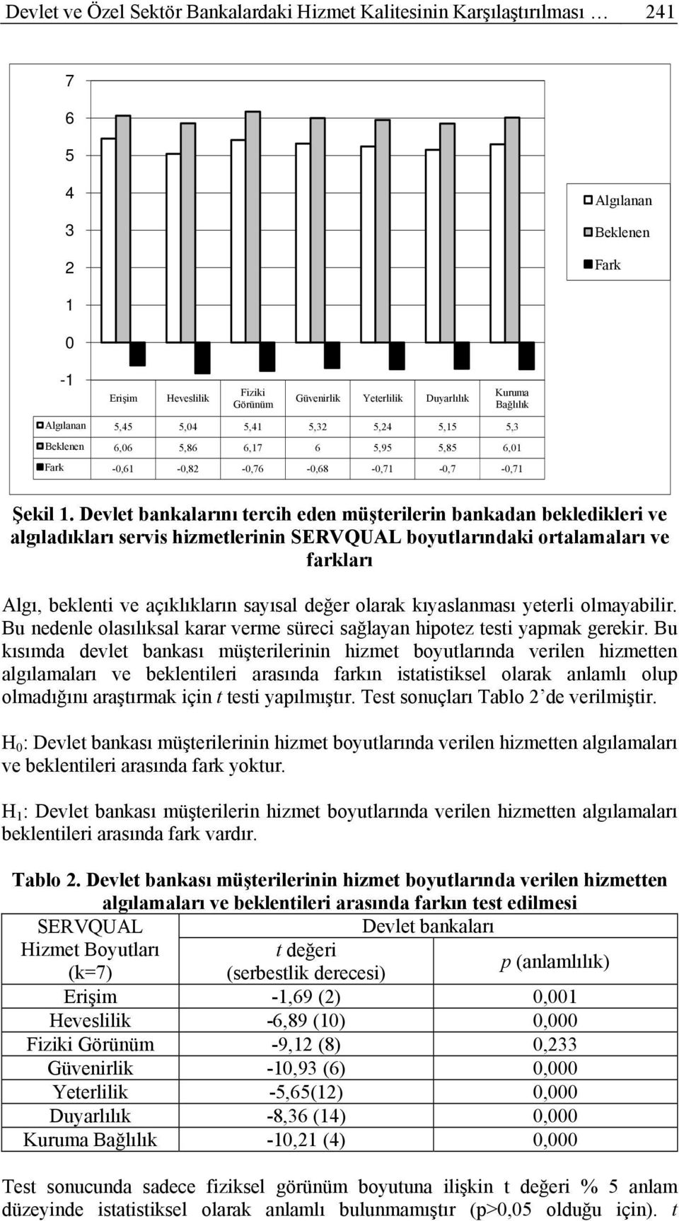 Devlet bankalarını tercih eden müşterilerin bankadan bekledikleri ve algıladıkları servis hizmetlerinin SERVQUAL boyutlarındaki ortalamaları ve farkları Algı, beklenti ve açıklıkların sayısal değer