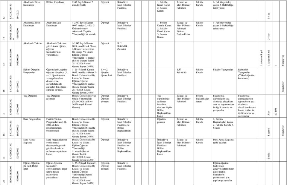 madde 1- Kararı 2- Kurul Kararı 3- Senato Kararı 1- ye talep yazısı 2- Rektörlüğe talep yazısı Takvim Programları Yaz Öğretimi Ders Programları Ders Açma- Kapama İle İlgili Diğer İşler Takvime göre