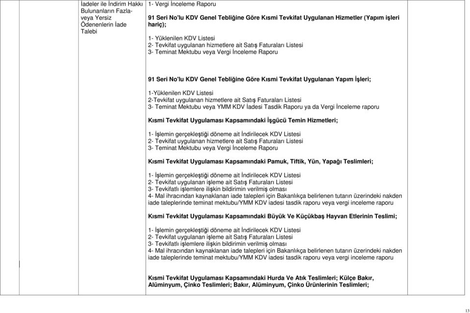 Uygulanan Yapım İşleri; 1-Yüklenilen KDV Listesi 2-Tevkifat uygulanan hizmetlere ait Satış Faturaları Listesi 3- Teminat Mektubu veya YMM KDV İadesi Tasdik Raporu ya da Vergi İnceleme raporu Kısmi