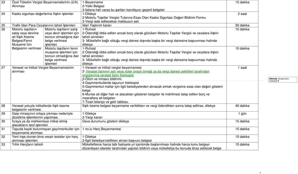 kararı 30 dakika 26 Motorlu taşıtların Motorlu taşıtların satış 1-Ruhsat 10 dakika satış veya devrine ait İlişik Kesme Belgesi/Fenni Muayene İzin veya devir işlemleri için borcun olmadığına dair