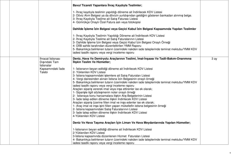 3- İhraç Kaydıyla Teslime ait Satış Faturası Listesi 4- Gümrükçe Onaylı Özel Fatura aslı veya fotokopisi Dahilde İşleme İzin Belgesi veya Geçici Kabul İzin Belgesi Kapsamında Yapılan Teslimler 1-