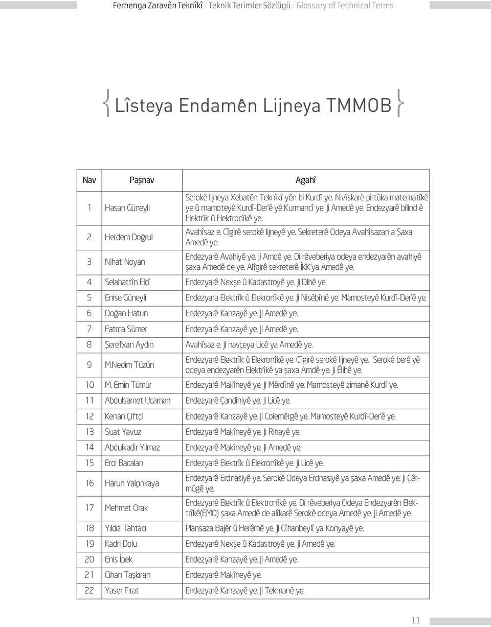 Di rêveberiya odeya endezyarên avahiyê şaxa Amedê de ye. Alîgirê sekreterê İKK'ya Amedê ye. 4 Selahattîn Elçî Endezyarê Nexşe û Kadastroyê ye. Ji Dihê ye.