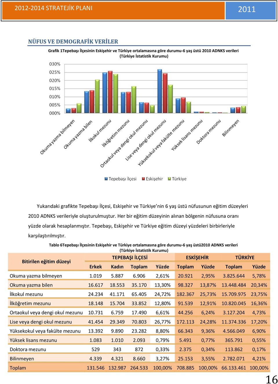 Tepebaşı, Eskişehir ve Türkiye eğitim düzeyi yüzdeleri birbirleriyle karşılaştırılmıştır.