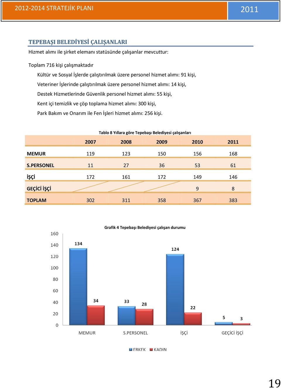 temizlik ve çöp toplama hizmet alımı: 300 kişi, Park Bakım ve Onarım ile Fen İşleri hizmet alımı: 256 kişi.