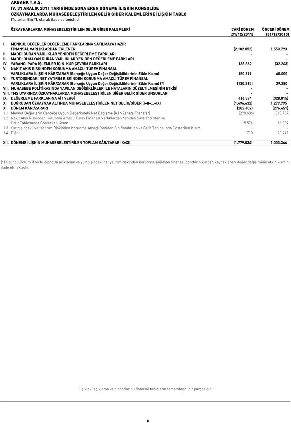 052) 1.550.793 II. MADDİ DURAN VARLIKLAR YENİDEN DEĞERLEME FARKLARI - - III. MADDİ OLMAYAN DURAN VARLIKLAR YENİDEN DEĞERLEME FARKLARI - - IV. YABANCI PARA İŞLEMLER İÇİN KUR ÇEVRİM FARKLARI 168.