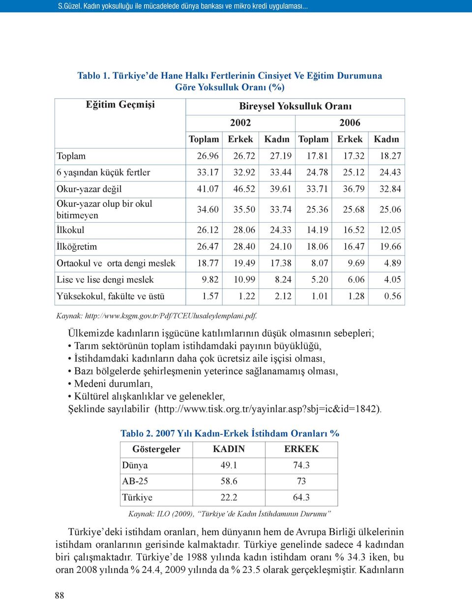 tceulusaleylemplani.pdf. Bireysel Yoksulluk Oranı 2002 2006 Toplam Erkek Kadın Toplam Erkek Kadın Toplam 26.96 26.72 27.19 17.81 17.32 18.27 6 yaşından küçük fertler 33.17 32.92 33.44 24.78 25.12 24.