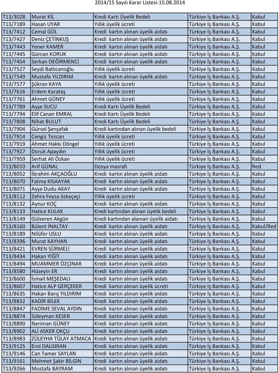 Ş. Kabul T13/7454 Serkan DEĞİRMENCİ Kredi kartın alınan üyelik aidatı Türkiye İş Bankası A.Ş. Kabul T13/7527 Seydi Batlıcanoğlu Yıllık üyelik ücreti Türkiye İş Bankası A.Ş. Kabul T13/7549 Mustafa YILDIRIM Kredi kartın alınan üyelik aidatı Türkiye İş Bankası A.