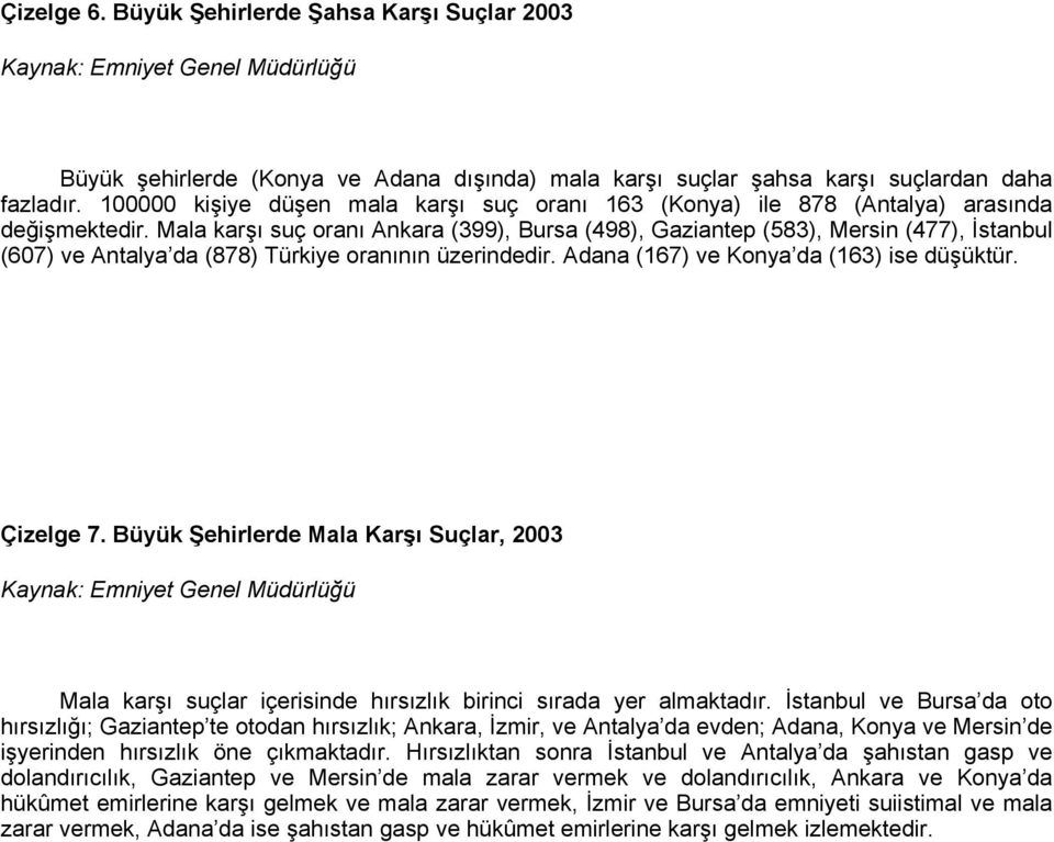 Mala karşı suç oranı Ankara (399), Bursa (498), Gaziantep (583), Mersin (477), İstanbul (607) ve Antalya da (878) Türkiye oranının üzerindedir. Adana (167) ve Konya da (163) ise düşüktür. Çizelge 7.