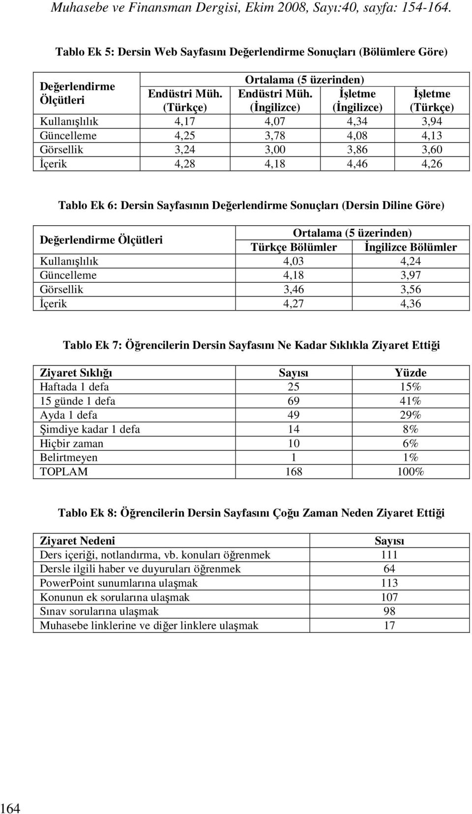 Đşletme Đşletme Ölçütleri (Türkçe) (Đngilizce) (Đngilizce) (Türkçe) Kullanışlılık 4,17 4,07 4,34 3,94 Güncelleme 4,25 3,78 4,08 4,13 Görsellik 3,24 3,00 3,86 3,60 Đçerik 4,28 4,18 4,46 4,26 Tablo Ek