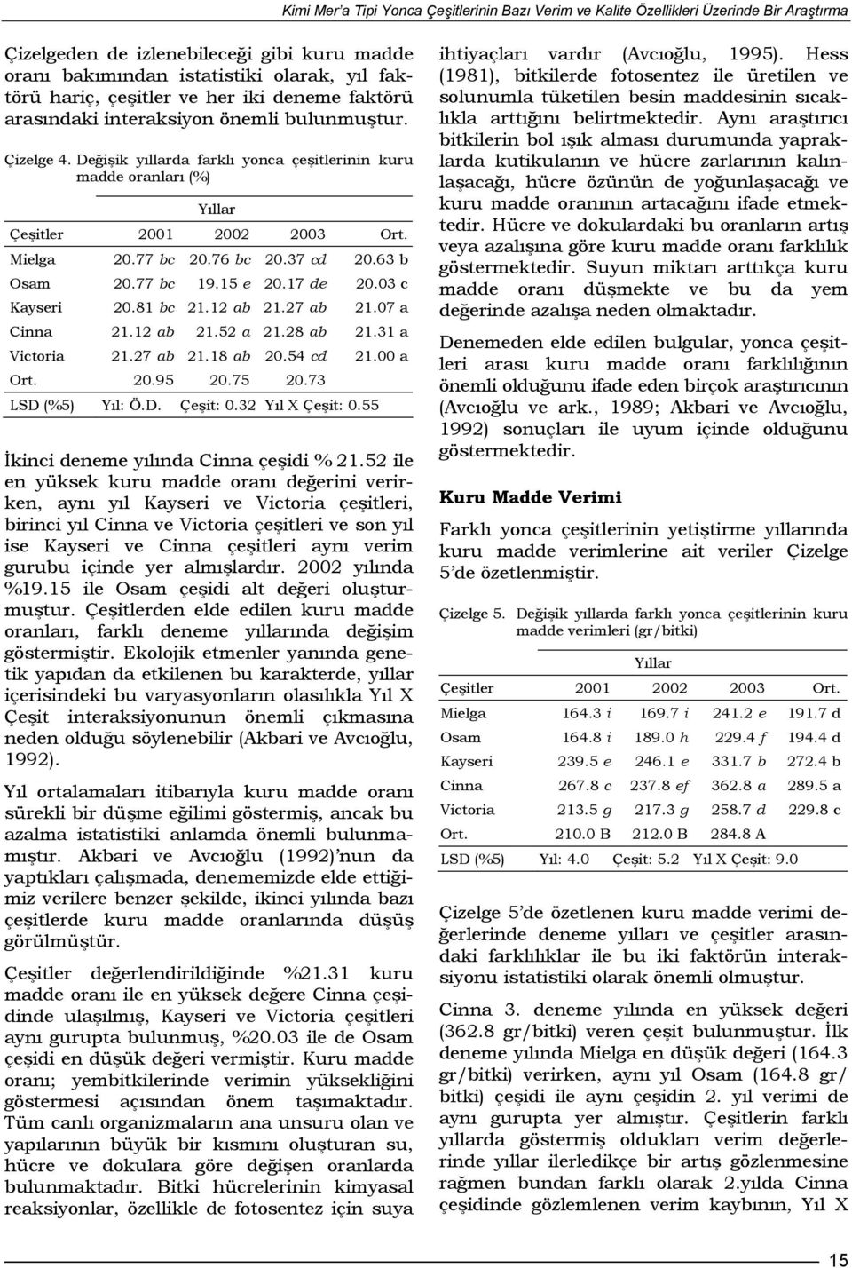 63 b Osam 20.77 bc 19.15 e 20.17 de 20.03 c Kayseri 20.81 bc 21.12 ab 21.27 ab 21.07 a Cinna 21.12 ab 21.52 a 21.28 ab 21.31 a Victoria 21.27 ab 21.18 ab 20.54 cd 21.00 a Ort. 20.95 20.75 20.