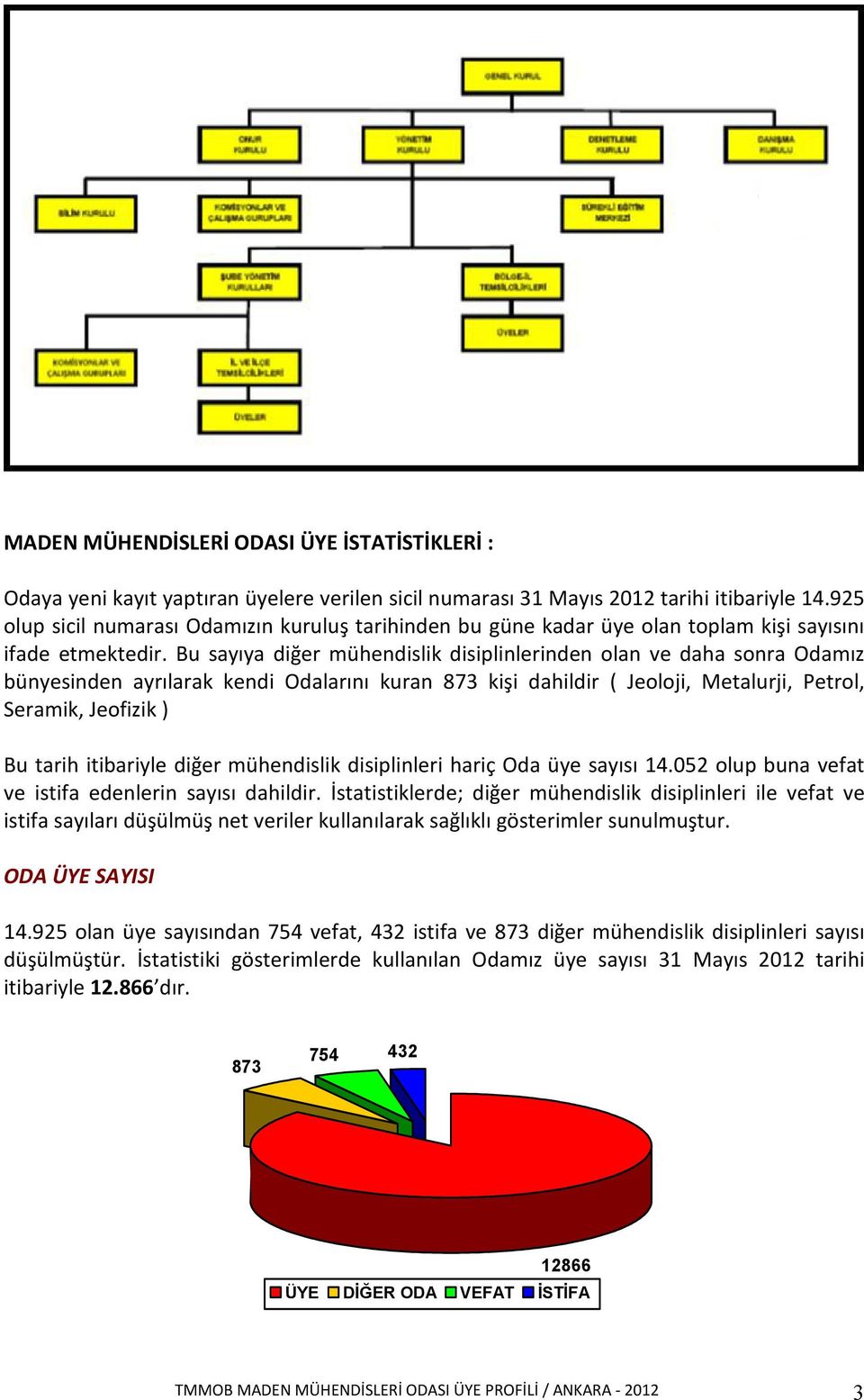 Bu sayıya diğer mühendislik disiplinlerinden olan ve daha sonra Odamız bünyesinden ayrılarak kendi Odalarını kuran 873 kişi dahildir ( Jeoloji, Metalurji, Petrol, Seramik, Jeofizik ) Bu tarih