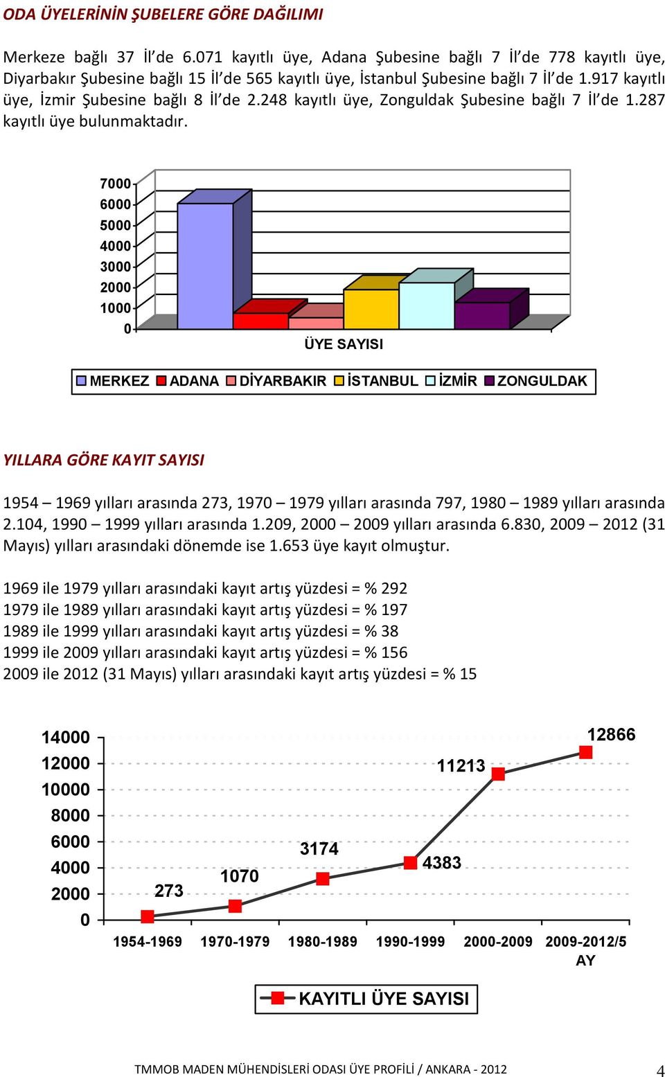 248 kayıtlı üye, Zonguldak Şubesine bağlı 7 İl de 1.287 kayıtlı üye bulunmaktadır.