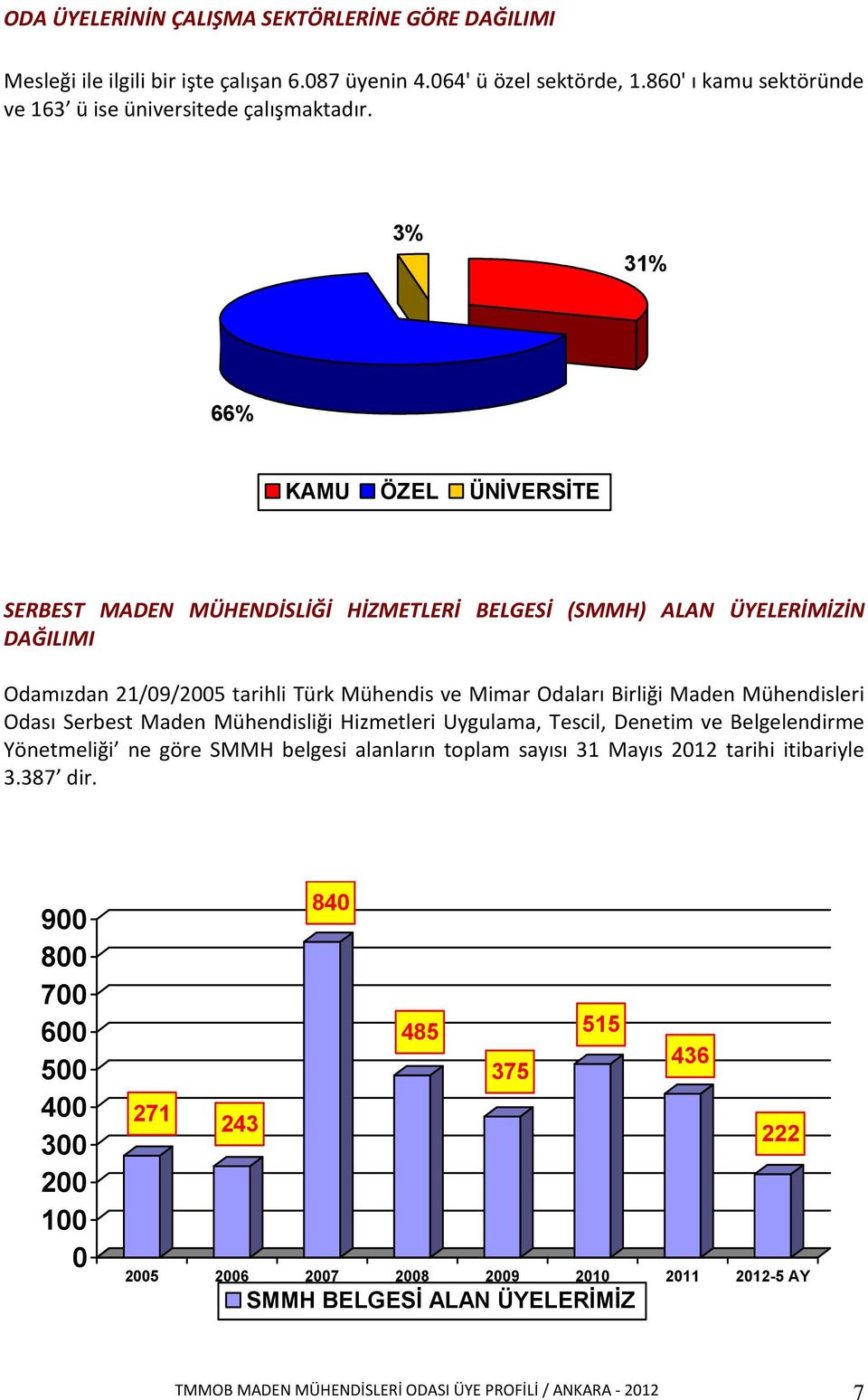 Mühendisleri Odası Serbest Maden Mühendisliği Hizmetleri Uygulama, Tescil, Denetim ve Belgelendirme Yönetmeliği ne göre SMMH belgesi alanların toplam sayısı 31 Mayıs 2012 tarihi itibariyle 3.